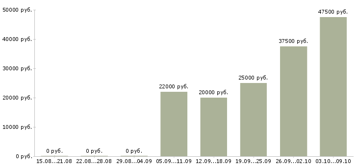 Вакансии для всех в интернете в Сыктывкаре - Медиана зарплат для всех в интернете в Сыктывкаре за 2 месяца