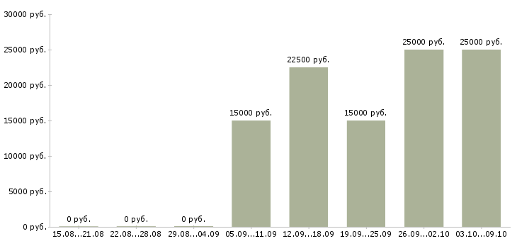 Вакансии для новичков Чечня - Медиана зарплат для новичков Чечня за 2 месяца