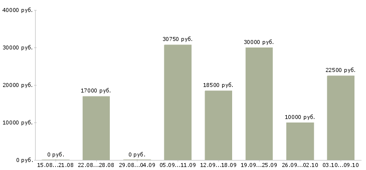 Вакансии для пенсионеров в Саратове - Медиана зарплат для пенсионеров в Саратове за 2 месяца