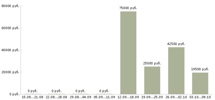 Вакансии есть работа в Владикавказе - Медиана зарплат есть работа в Владикавказе за 2 месяца