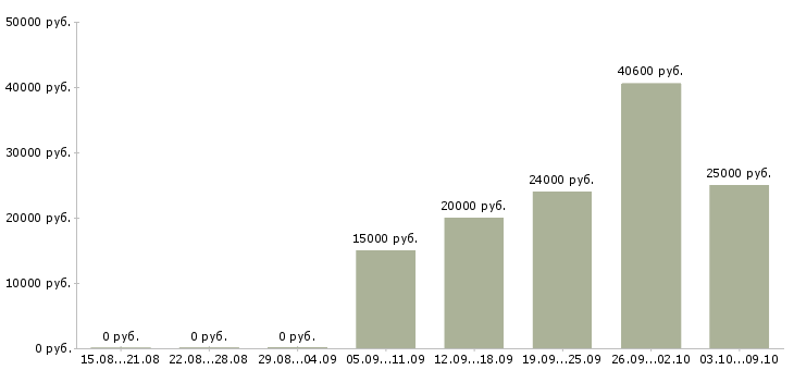 Вакансии женщины в Кемерово - Медиана зарплат женщины в Кемерово за 2 месяца