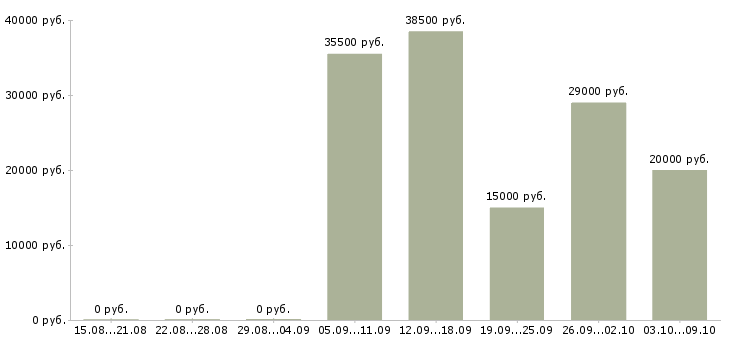 Вакансии заведующий в Красноярске - Медиана зарплат заведующий в Красноярске за 2 месяца