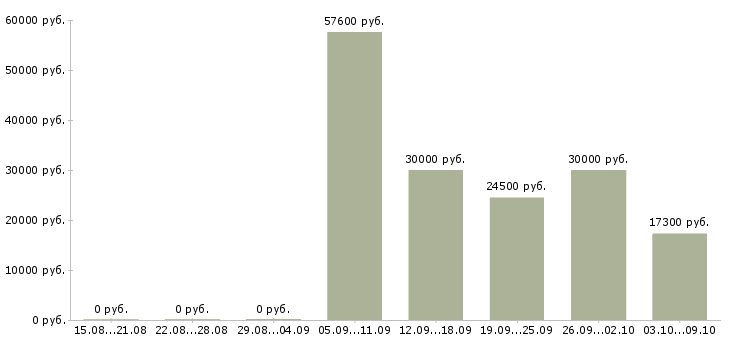 Вакансии заместитель в Новокузнецке - Медиана зарплат заместитель в Новокузнецке за 2 месяца