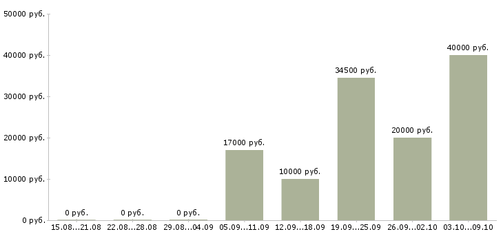 Вакансии заработок в Новокузнецке - Медиана зарплат заработок в Новокузнецке за 2 месяца