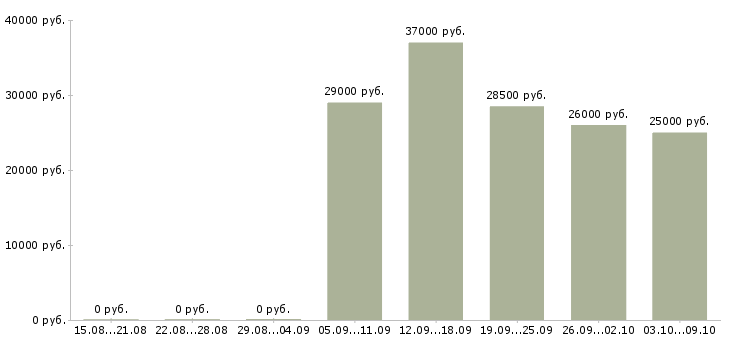 Вакансии интернет оператор в Чите - Медиана зарплат интернет оператор в Чите за 2 месяца