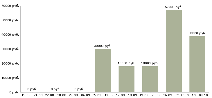 Вакансии касса в Орле - Медиана зарплат касса в Орле за 2 месяца