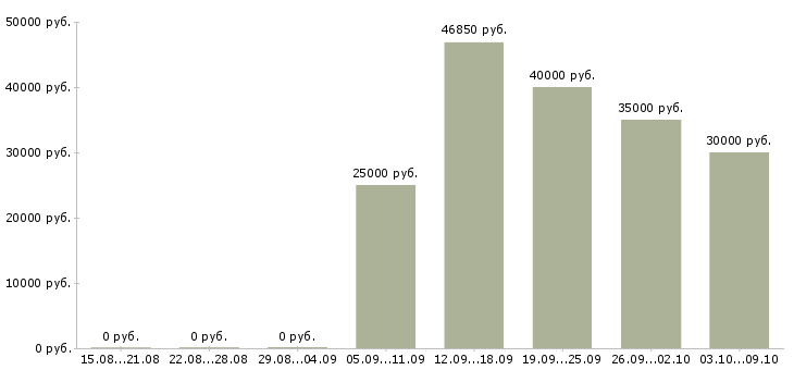 Вакансии коммерческий представитель Нижний новгород - Медиана зарплат коммерческий представитель Нижний новгород за 2 месяца