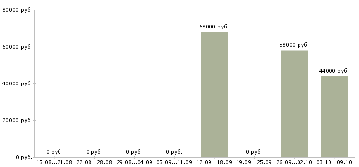 Вакансии комплектовщик вахта в Мурманске - Медиана зарплат комплектовщик вахта в Мурманске за 2 месяца
