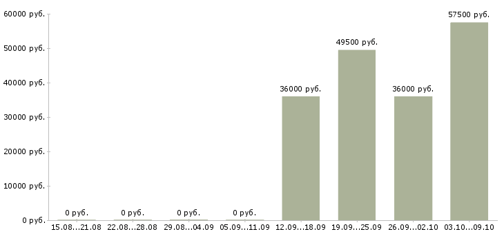 Вакансии комплектовщик заказов в Самаре - Медиана зарплат комплектовщик заказов в Самаре за 2 месяца
