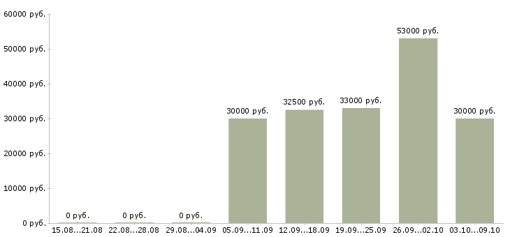 Вакансии консультант в Дмитрове - Медиана зарплат консультант в Дмитрове за 2 месяца