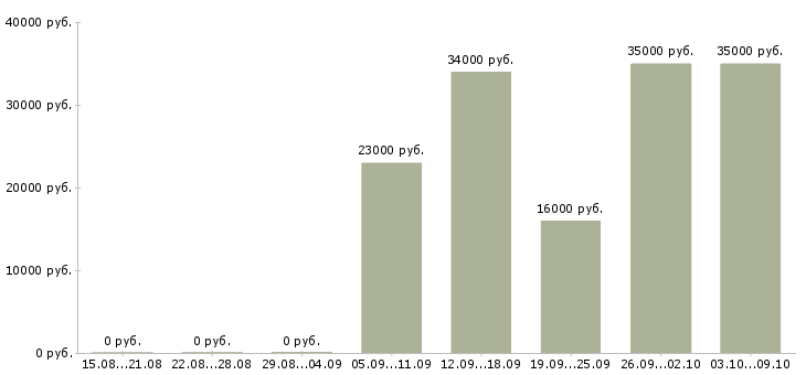 Вакансии косметик в Астрахани - Медиана зарплат косметик в Астрахани за 2 месяца