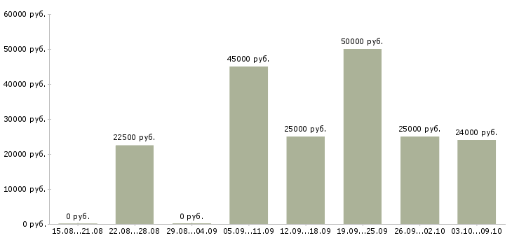Вакансии личный помощник Ростов-на-дону - Медиана зарплат личный помощник Ростов-на-дону за 2 месяца
