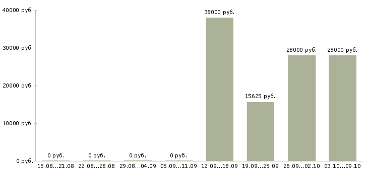 Вакансии машинист в Иваново - Медиана зарплат машинист в Иваново за 2 месяца