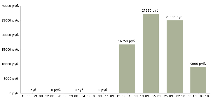Вакансии медицинский работник Ростов-на-дону - Медиана зарплат медицинский работник Ростов-на-дону за 2 месяца