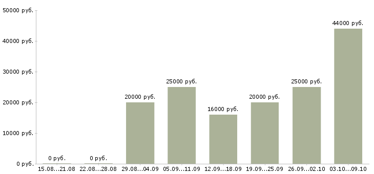 Вакансии менеджер без опыта в Астрахани - Медиана зарплат менеджер без опыта в Астрахани за 2 месяца