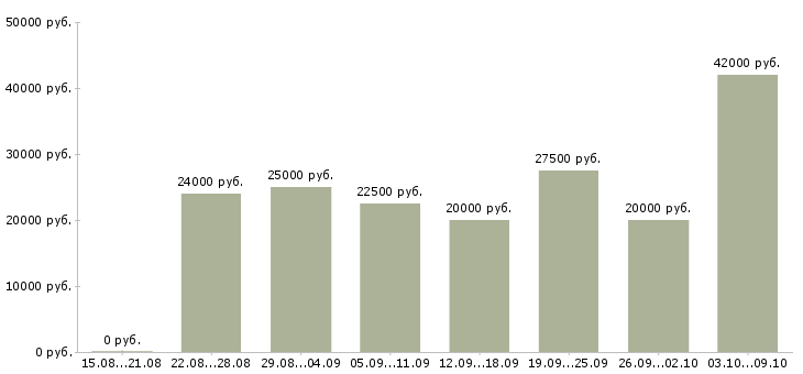 Вакансии менеджер в магазин в Бийске - Медиана зарплат менеджер в магазин в Бийске за 2 месяца