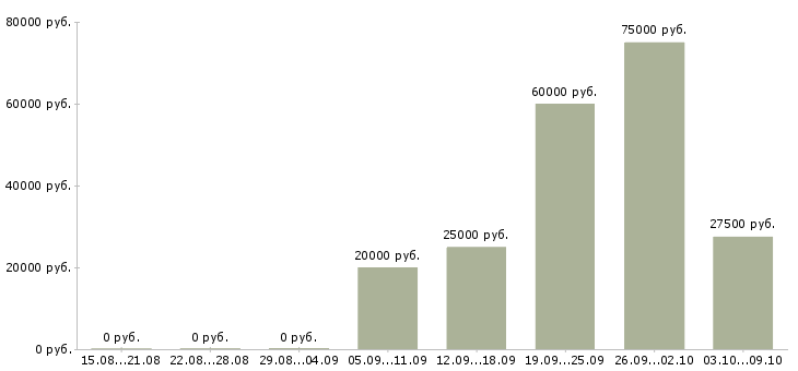 Вакансии менеджер о продажам в Курске - Медиана зарплат менеджер о продажам в Курске за 2 месяца