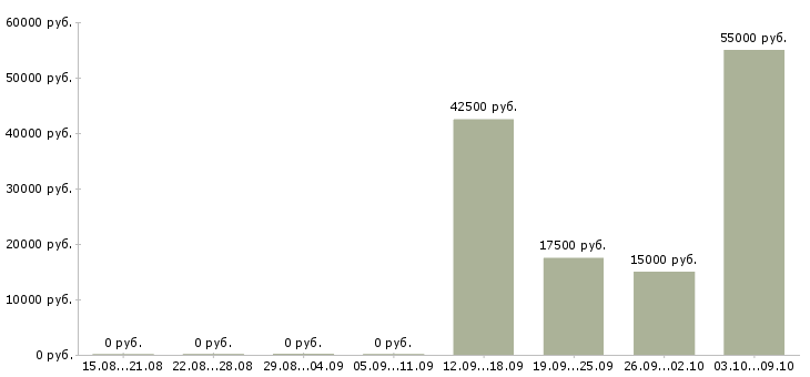 Вакансии менеджер по безопасности в Хабаровске - Медиана зарплат менеджер по безопасности в Хабаровске за 2 месяца