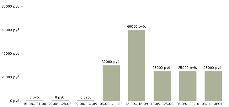 Вакансии менеджер по недвижимости в Оренбурге - Медиана зарплат менеджер по недвижимости в Оренбурге за 2 месяца