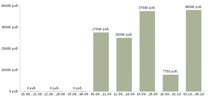 Вакансии менеджер по перевозкам в Новосибирске - Медиана зарплат менеджер по перевозкам в Новосибирске за 2 месяца