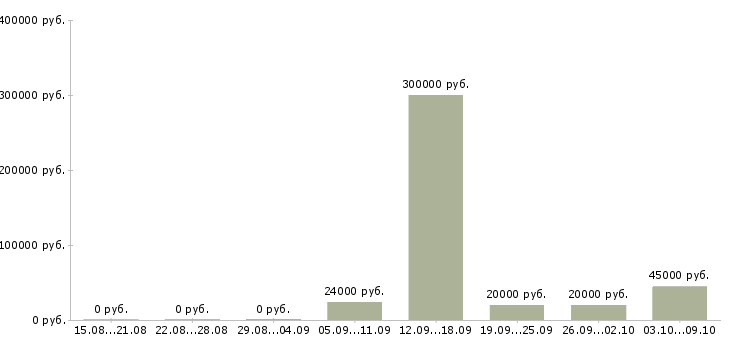 Вакансии менеджер по проектам в Вологде - Медиана зарплат менеджер по проектам в Вологде за 2 месяца