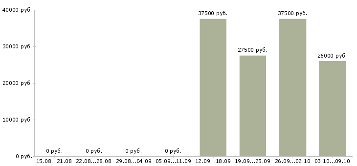 Вакансии менеджер по транспорту в Барнауле - Медиана зарплат менеджер по транспорту в Барнауле за 2 месяца