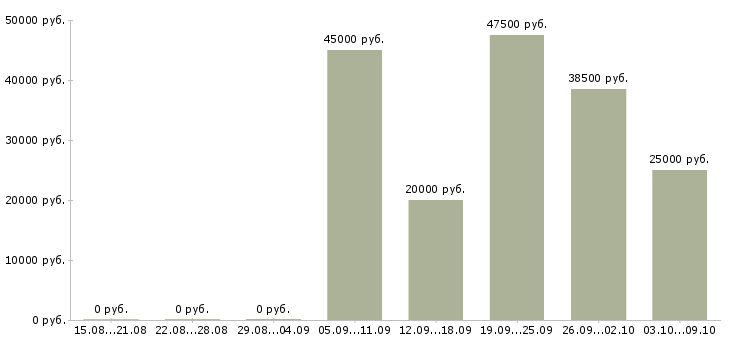 Вакансии менеджер продаж в it Ростов-на-дону - Медиана зарплат менеджер продаж в it Ростов-на-дону за 2 месяца
