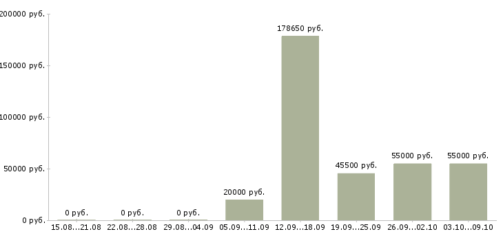 Вакансии менеджер склада в Смоленске - Медиана зарплат менеджер склада в Смоленске за 2 месяца