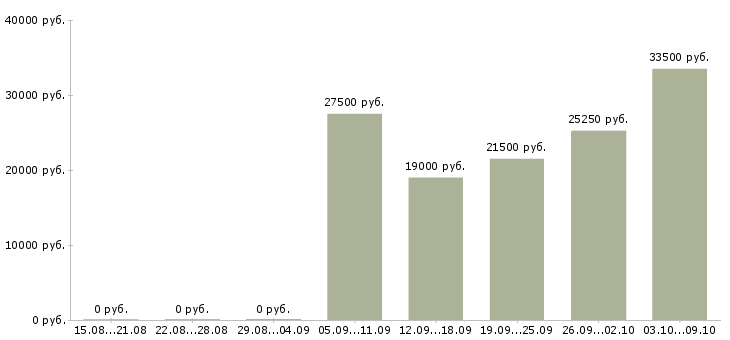 Вакансии механики в Барнауле - Медиана зарплат механики в Барнауле за 2 месяца