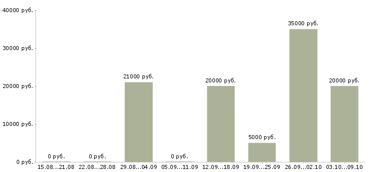 Вакансии на дому для женщин в Новосибирске - Медиана зарплат на дому для женщин в Новосибирске за 2 месяца