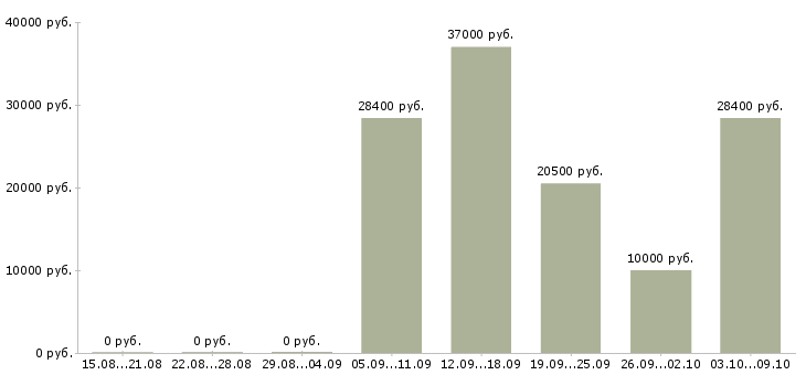 Вакансии научный сотрудник в Челябинске - Медиана зарплат научный сотрудник в Челябинске за 2 месяца