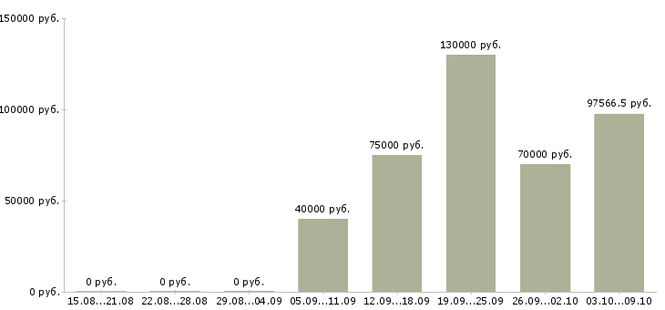 Вакансии начальник отдела ценообразования в Москве - Медиана зарплат начальник отдела ценообразования в Москве за 2 месяца
