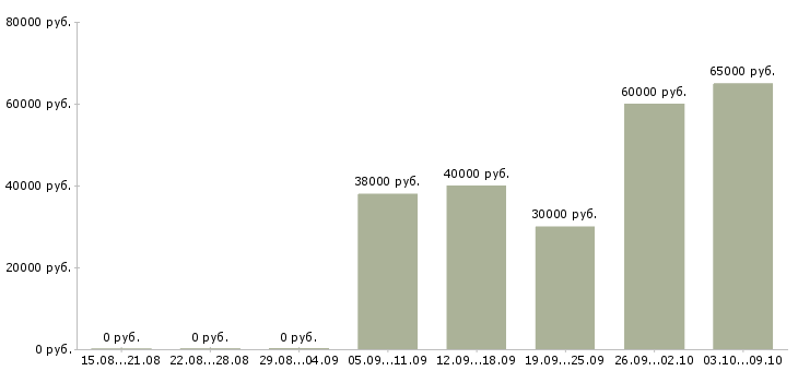 Вакансии начальник технического отдела в Челябинске - Медиана зарплат начальник технического отдела в Челябинске за 2 месяца
