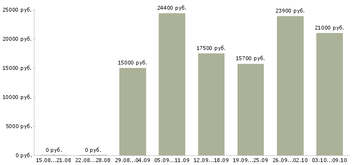Вакансии неполный день в Вологде - Медиана зарплат неполный день в Вологде за 2 месяца