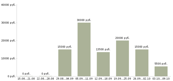 Вакансии неполный рабочий день в Кирове - Медиана зарплат неполный рабочий день в Кирове за 2 месяца