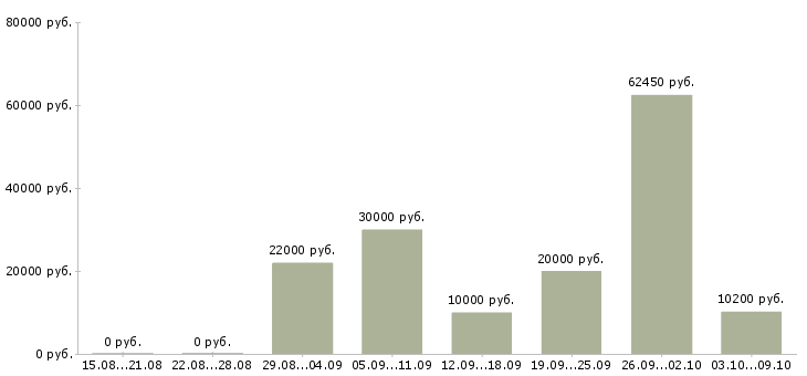 Вакансии новые сотрудники Адыгея - Медиана зарплат новые сотрудники Адыгея за 2 месяца