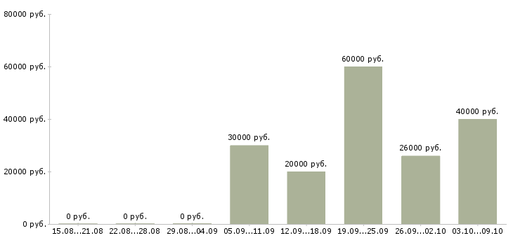 Вакансии нужны сотрудники Йошкар-ола - Медиана зарплат нужны сотрудники Йошкар-ола за 2 месяца