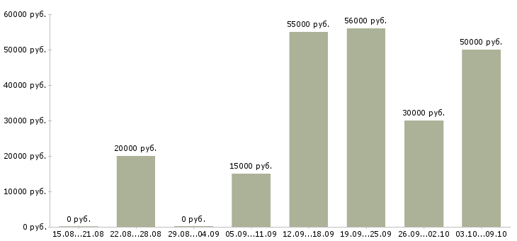 Вакансии оператор чпу в Челябинске - Медиана зарплат оператор чпу в Челябинске за 2 месяца