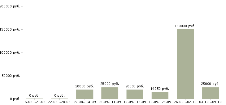 Вакансии отделочные работы в Саратове - Медиана зарплат отделочные работы в Саратове за 2 месяца