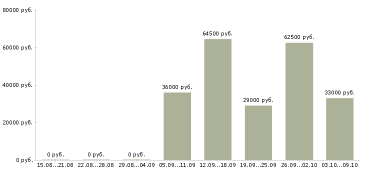 Вакансии охранник на вахту в Липецке - Медиана зарплат охранник на вахту в Липецке за 2 месяца