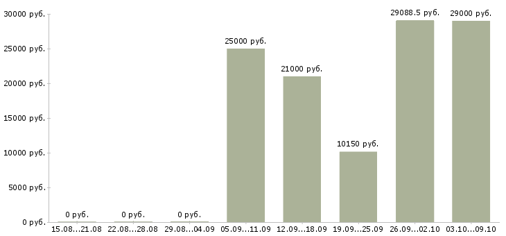 Вакансии педиатр Нижний новгород - Медиана зарплат педиатр Нижний новгород за 2 месяца