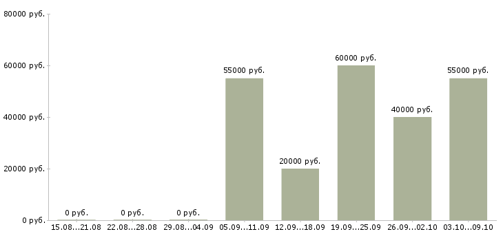 Вакансии педикюру Нижний новгород - Медиана зарплат педикюру Нижний новгород за 2 месяца