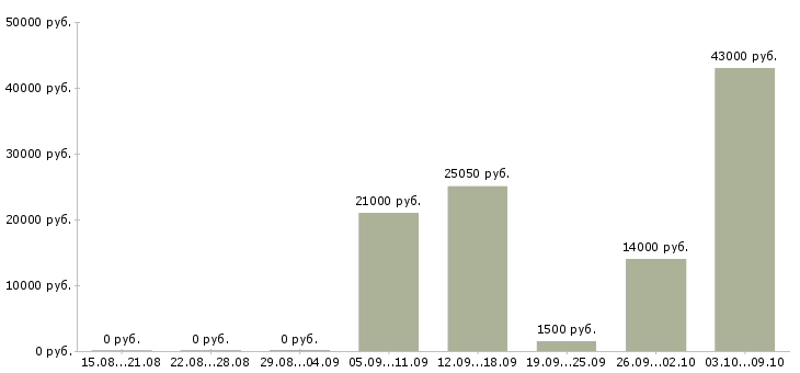 Вакансии повара Чувашия - Медиана зарплат повара Чувашия за 2 месяца