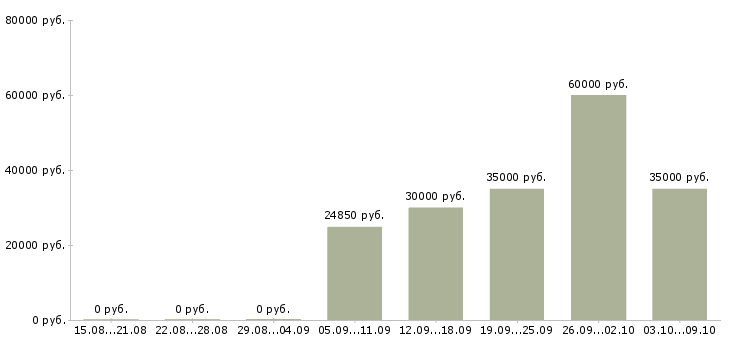 Вакансии подработка в Зеленограде - Медиана зарплат подработка в Зеленограде за 2 месяца