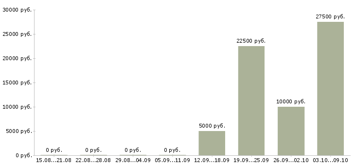 Вакансии подработка в свободное время в Воронеже - Медиана зарплат подработка в свободное время в Воронеже за 2 месяца