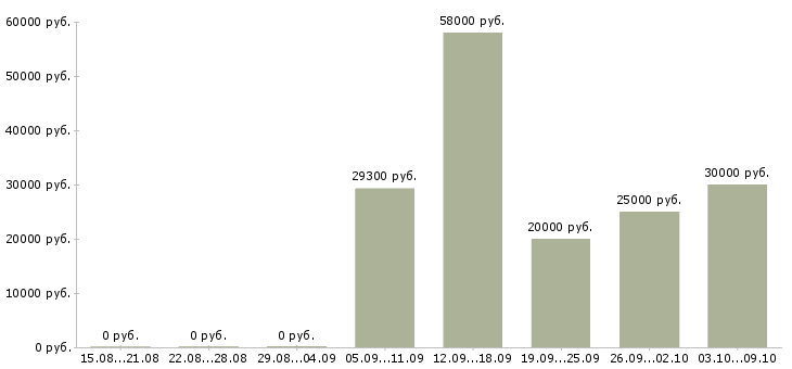 Вакансии подработка на дому в Коломне - Медиана зарплат подработка на дому в Коломне за 2 месяца