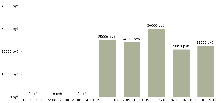 Вакансии подработка студентам Татарстан - Медиана зарплат подработка студентам Татарстан за 2 месяца