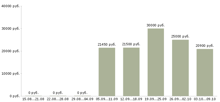 Вакансии почтальон в Москве - Медиана зарплат почтальон в Москве за 2 месяца