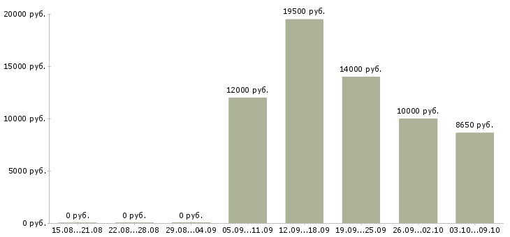 Вакансии преподаватели в Ярославле - Медиана зарплат преподаватели в Ярославле за 2 месяца
