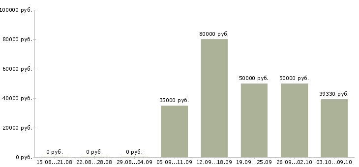 Вакансии программист javascript в Екатеринбурге - Медиана зарплат программист javascript в Екатеринбурге за 2 месяца